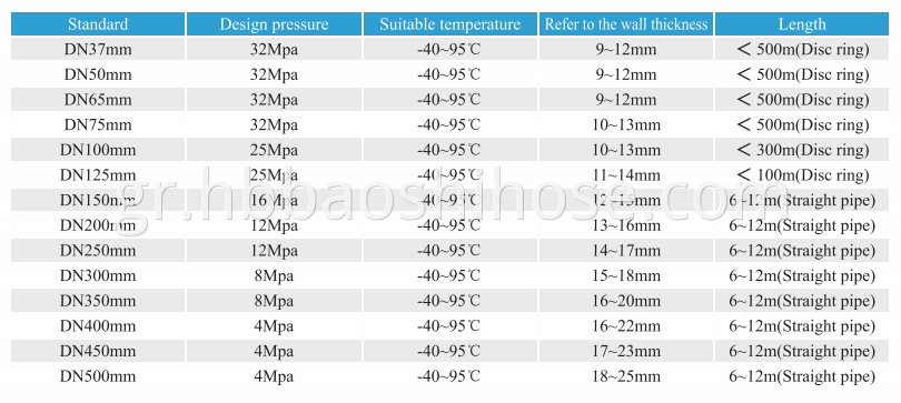 PE Steel Braided Pipeline